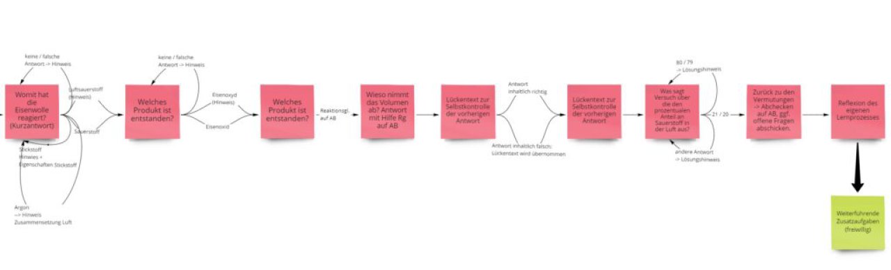 Screenshot einer Flowchart zum Aufbau einer Moodle Lektion.
